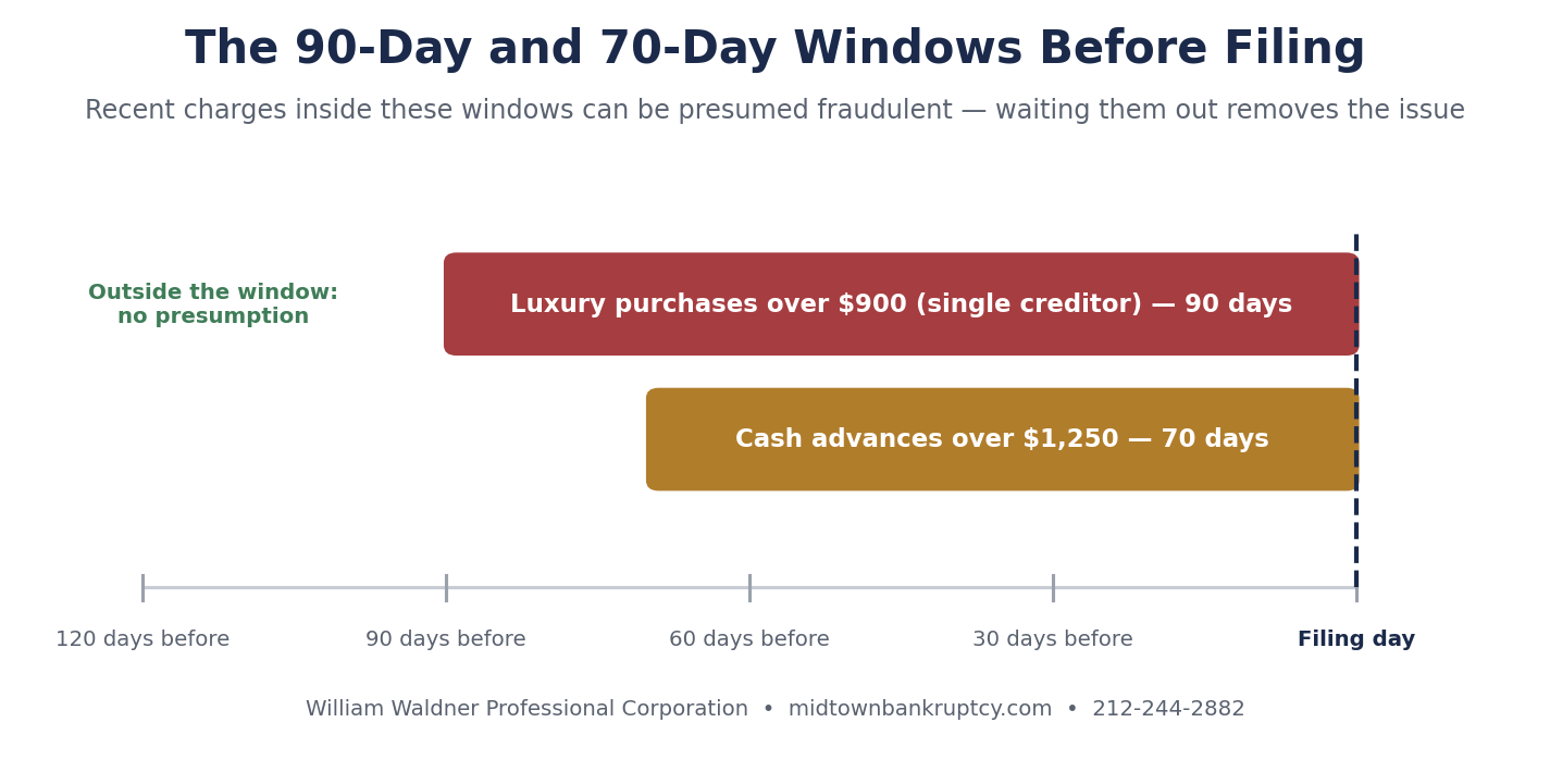 Timeline showing the 90-day luxury purchase and 70-day cash advance presumption windows before a bankruptcy filing