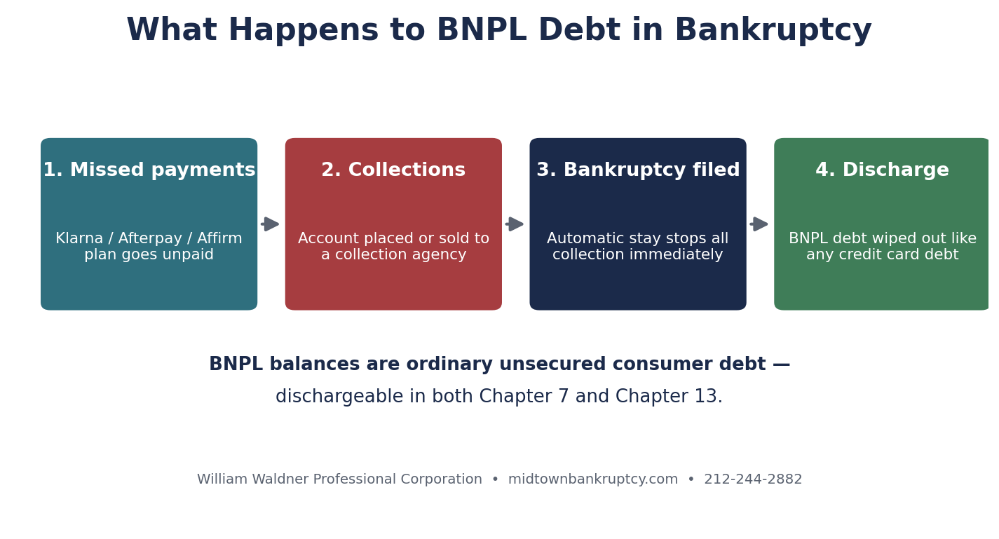 Four-step diagram showing BNPL debt going from missed payments to collections to the automatic stay to discharge in bankruptcy