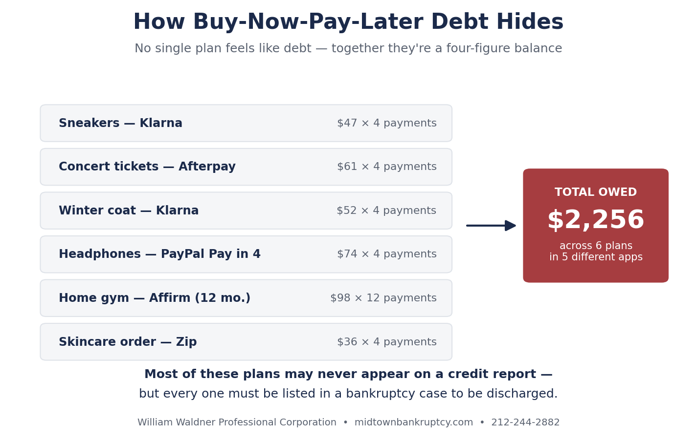 Chart showing six buy now pay later plans across Klarna, Afterpay, Affirm, PayPal and Zip totaling $2,256 in hidden debt