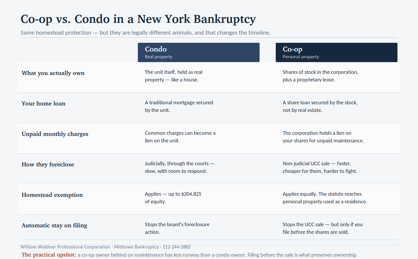 Comparison table of how co-ops and condos are treated differently in New York bankruptcy