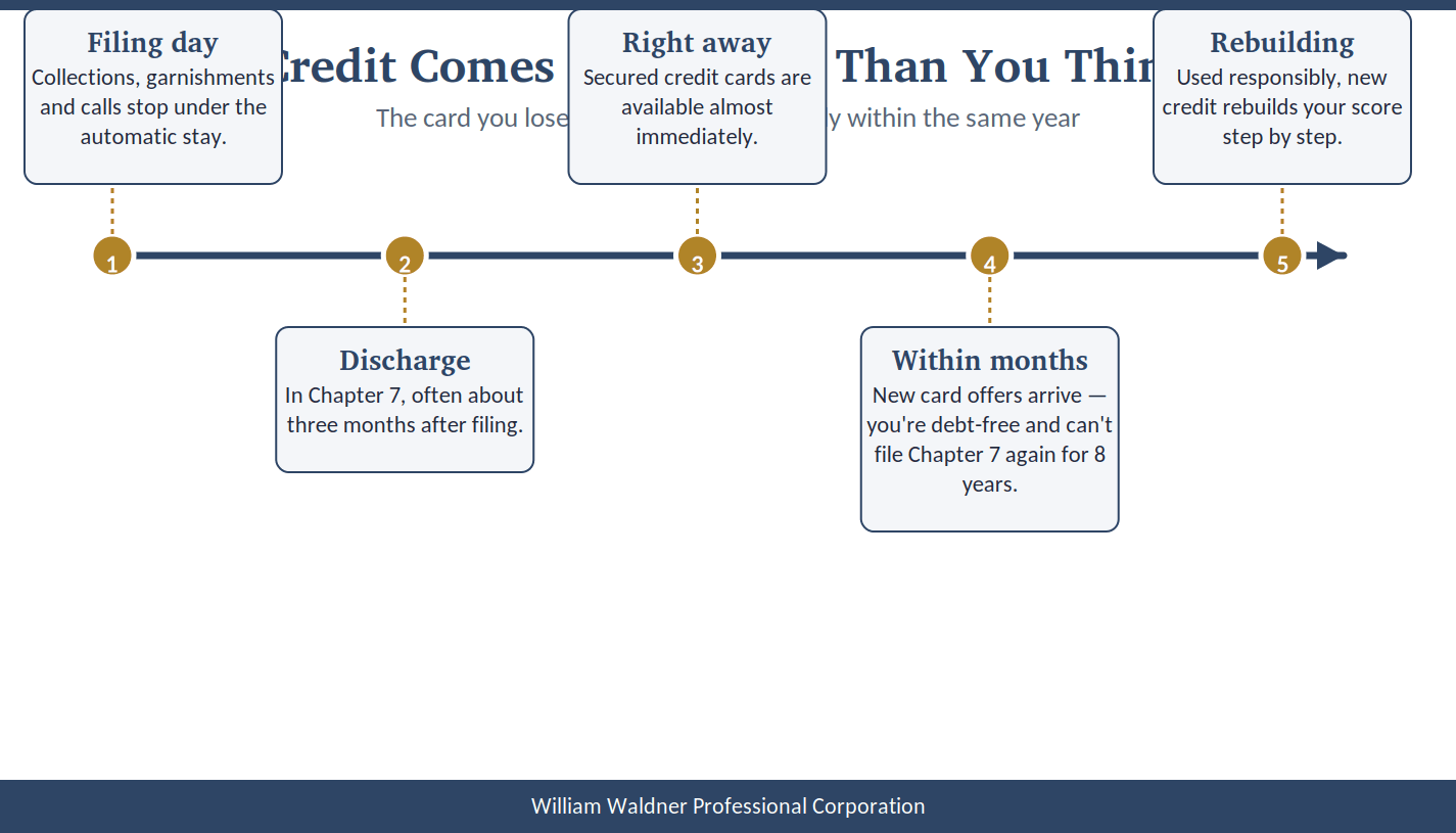 Five-step timeline showing how credit recovers after bankruptcy, from the automatic stay on filing day through rebuilding your score
