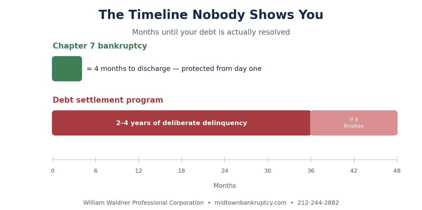 Timeline chart comparing Chapter 7 bankruptcy at about 4 months versus a 2 to 4 year debt settlement program