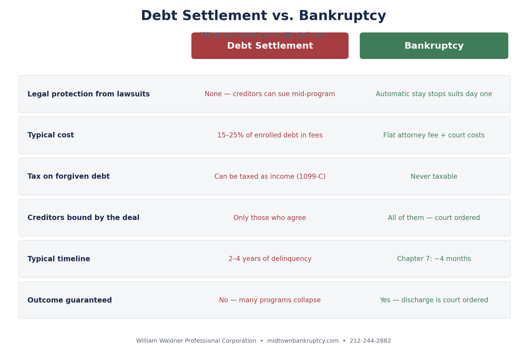 Comparison chart of debt settlement vs bankruptcy showing differences in legal protection, fees, taxes, and timeline