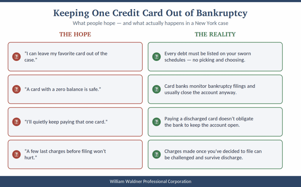 Chart contrasting common hopes about keeping one credit card out of bankruptcy with what actually happens in a New York case