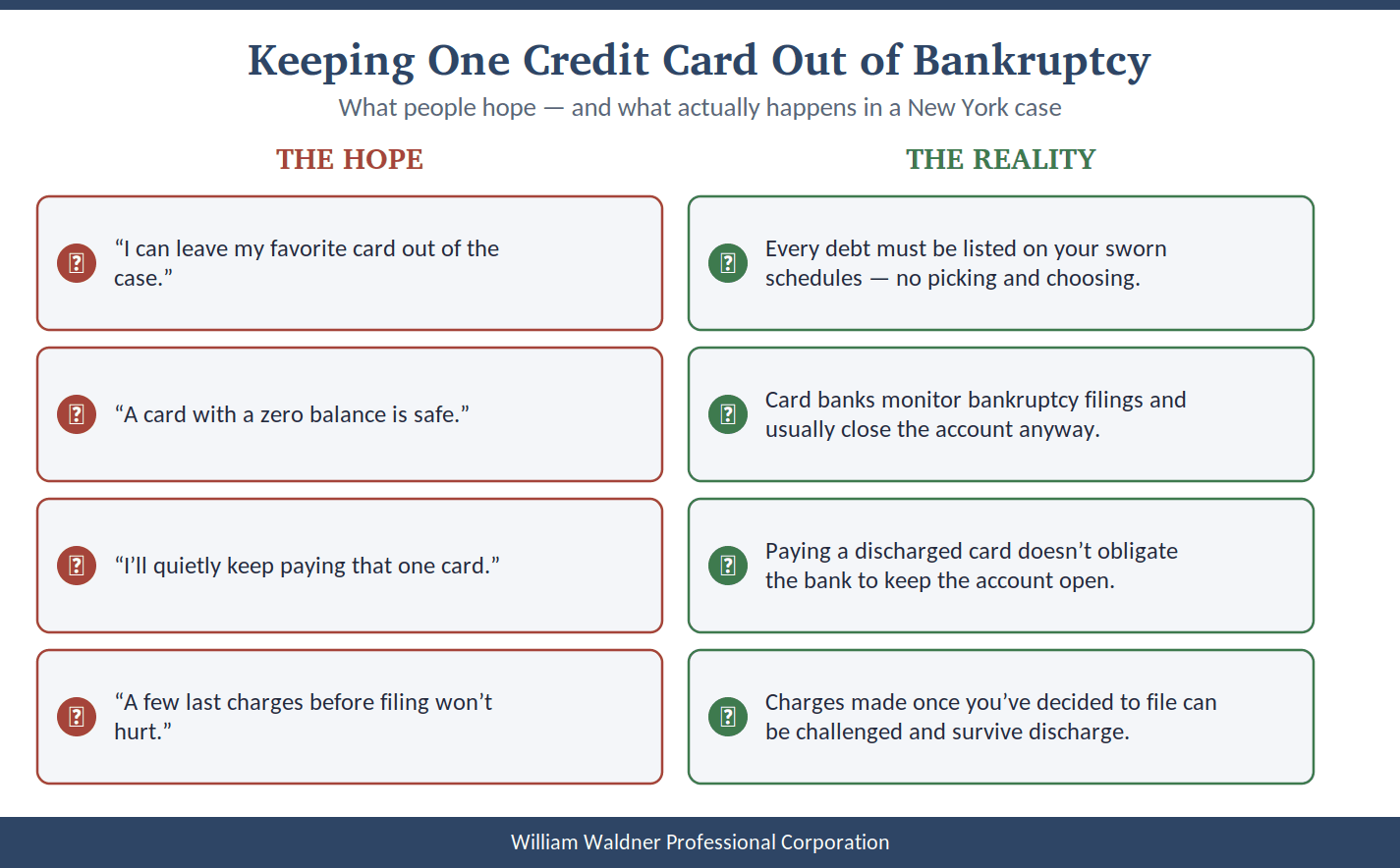 Chart contrasting common hopes about keeping one credit card out of bankruptcy with what actually happens in a New York case