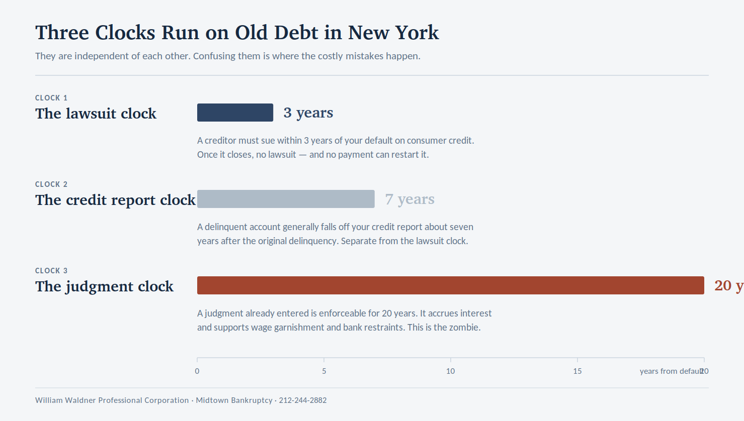 Chart showing the three clocks on old debt in New York: 3-year lawsuit limit, 7-year credit report window, and 20-year judgment life