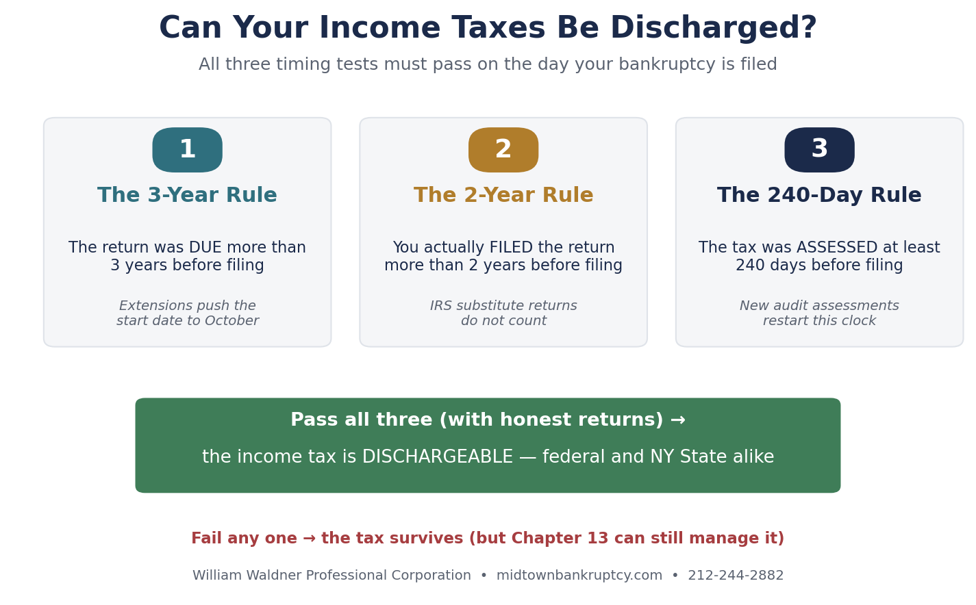Chart showing the 3-year, 2-year, and 240-day rules for discharging income taxes in bankruptcy