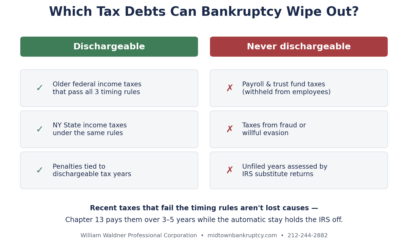Comparison chart of tax debts bankruptcy can discharge versus payroll taxes, fraud, and unfiled years that never discharge
