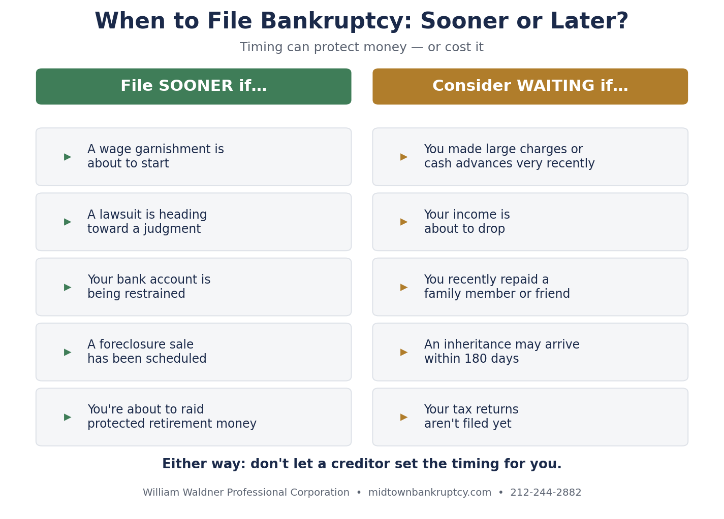Two-column chart showing when to file bankruptcy sooner versus when waiting to file saves money